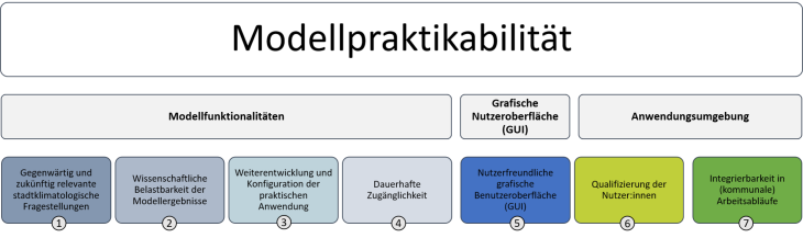 PALM-4U-Modellpraktikabilität