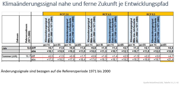 ProPolis Klimaaenderungssignal DWD ReSoKlima2100