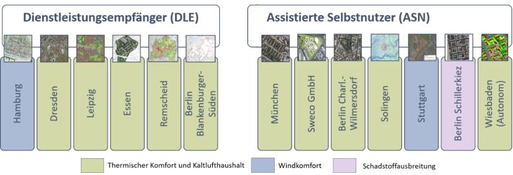 Bild: Übersicht der Praxispartner:innen in ProPolis nach Nutzertyp © Basierend auf Difu (2023) PALM-4U-Anwendungsfälle